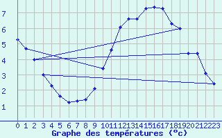 Courbe de tempratures pour Sermange-Erzange (57)