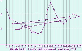 Courbe du refroidissement olien pour Cernay-la-Ville (78)