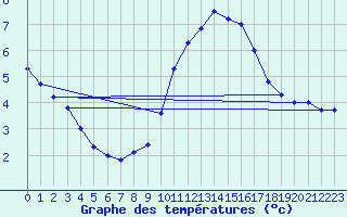 Courbe de tempratures pour Avignon (84)