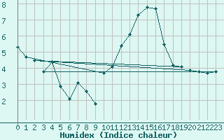 Courbe de l'humidex pour Le Mesnil-Esnard (76)