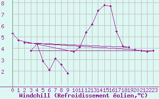 Courbe du refroidissement olien pour Le Mesnil-Esnard (76)