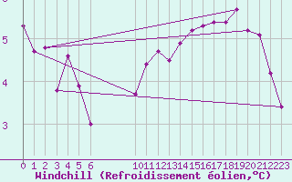 Courbe du refroidissement olien pour Douzens (11)