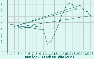 Courbe de l'humidex pour Ontinyent (Esp)