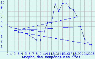 Courbe de tempratures pour Voinmont (54)