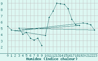 Courbe de l'humidex pour Agen (47)