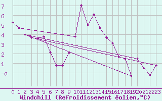 Courbe du refroidissement olien pour Cevio (Sw)