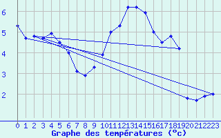 Courbe de tempratures pour Embrun (05)