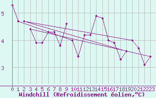 Courbe du refroidissement olien pour Wuerzburg