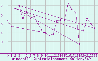Courbe du refroidissement olien pour Saint-Etienne (42)