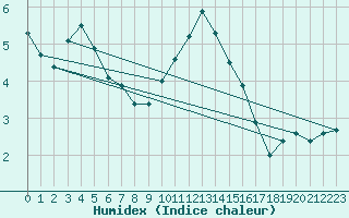 Courbe de l'humidex pour Memmingen