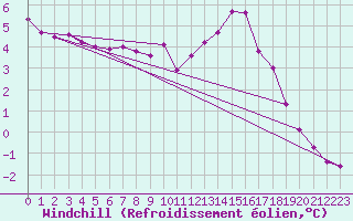 Courbe du refroidissement olien pour Portglenone