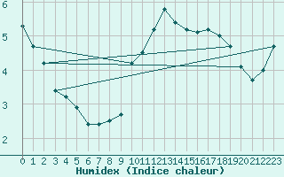 Courbe de l'humidex pour Challes-les-Eaux (73)