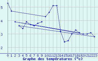 Courbe de tempratures pour Mcon (71)