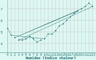 Courbe de l'humidex pour Marienberg