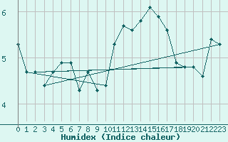 Courbe de l'humidex pour Orschwiller (67)