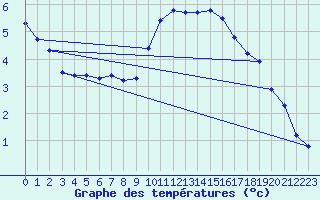 Courbe de tempratures pour Chur-Ems