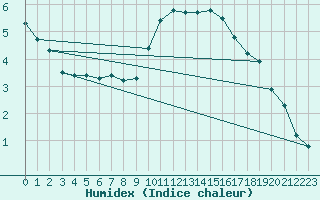 Courbe de l'humidex pour Chur-Ems