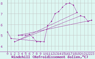 Courbe du refroidissement olien pour Remich (Lu)