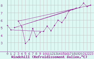 Courbe du refroidissement olien pour Dunkerque (59)