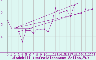 Courbe du refroidissement olien pour Michelstadt-Vielbrunn