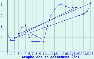 Courbe de tempratures pour Larkhill