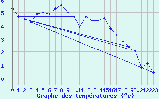 Courbe de tempratures pour Pitztaler Gletscher