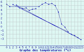 Courbe de tempratures pour Muehldorf