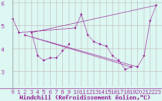 Courbe du refroidissement olien pour Le Luc (83)