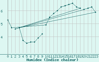 Courbe de l'humidex pour Le Luc (83)