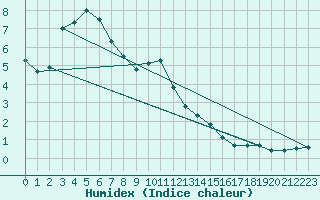 Courbe de l'humidex pour Giswil