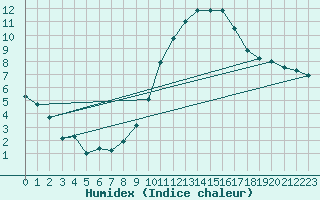 Courbe de l'humidex pour Dole-Tavaux (39)