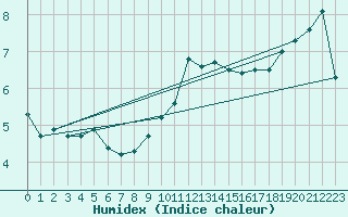 Courbe de l'humidex pour Berne Liebefeld (Sw)