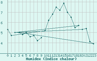 Courbe de l'humidex pour Bruxelles (Be)