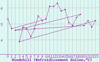Courbe du refroidissement olien pour Malin Head