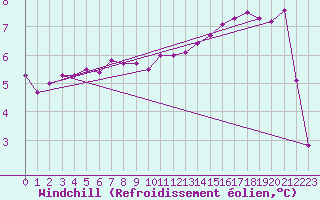 Courbe du refroidissement olien pour Fort-Mahon Plage (80)