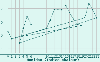 Courbe de l'humidex pour Douzens (11)