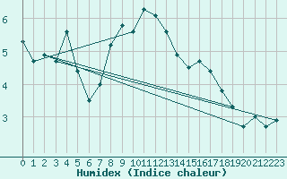 Courbe de l'humidex pour Cap Gris-Nez (62)