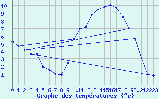 Courbe de tempratures pour Vichy (03)