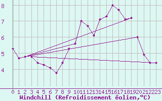 Courbe du refroidissement olien pour Saint-Brieuc (22)