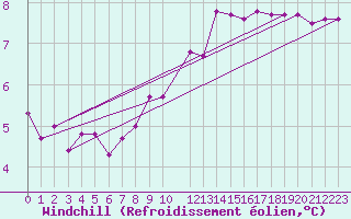 Courbe du refroidissement olien pour Stockholm Tullinge