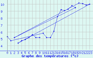 Courbe de tempratures pour Muehldorf