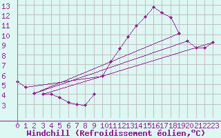 Courbe du refroidissement olien pour Hazebrouck (59)