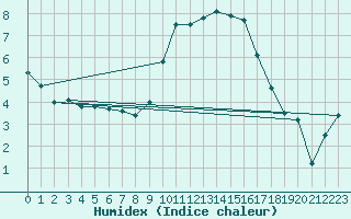 Courbe de l'humidex pour Mcon (71)