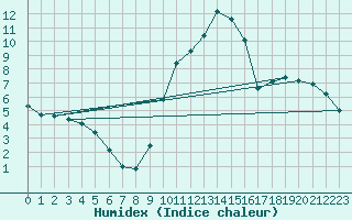 Courbe de l'humidex pour Mirebeau (86)