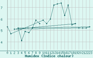 Courbe de l'humidex pour Vindebaek Kyst