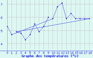 Courbe de tempratures pour Aonach Mor