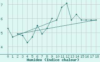 Courbe de l'humidex pour Aonach Mor