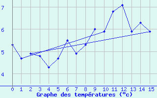 Courbe de tempratures pour Aonach Mor