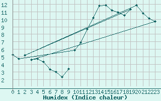 Courbe de l'humidex pour Corsept (44)