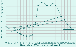 Courbe de l'humidex pour Voiron (38)